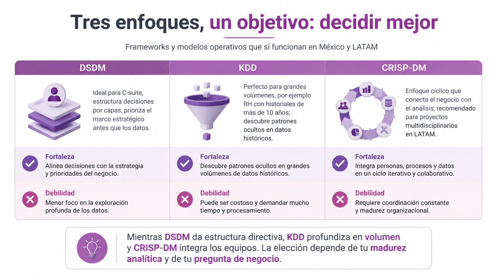 Comparativa de los marcos de trabajo DSDM, KDD y CRISP-DM para la toma de decisiones basada en datos.