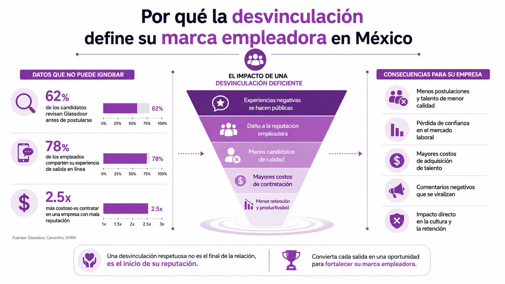 Infografía sobre cómo una mala desvinculación laboral afecta negativamente la reputación y marca empleadora de las empresas.