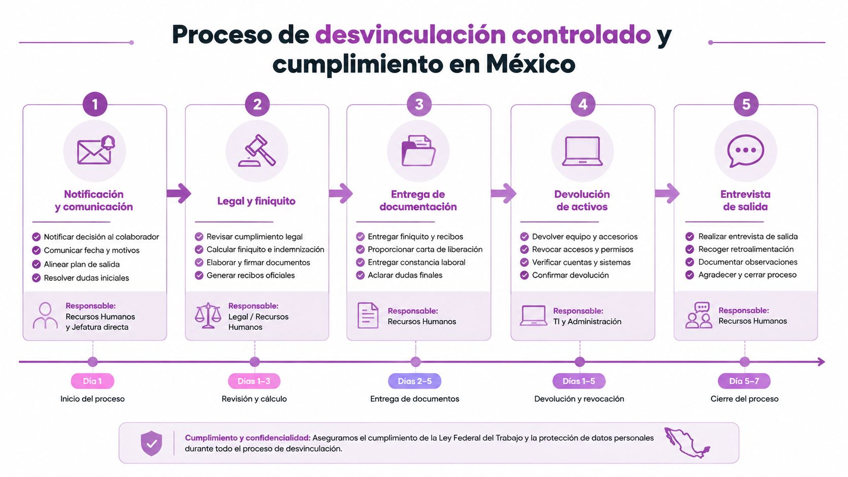 Infografía sobre el proceso de desvinculación laboral controlada y cumplimiento legal para empleados en México.
