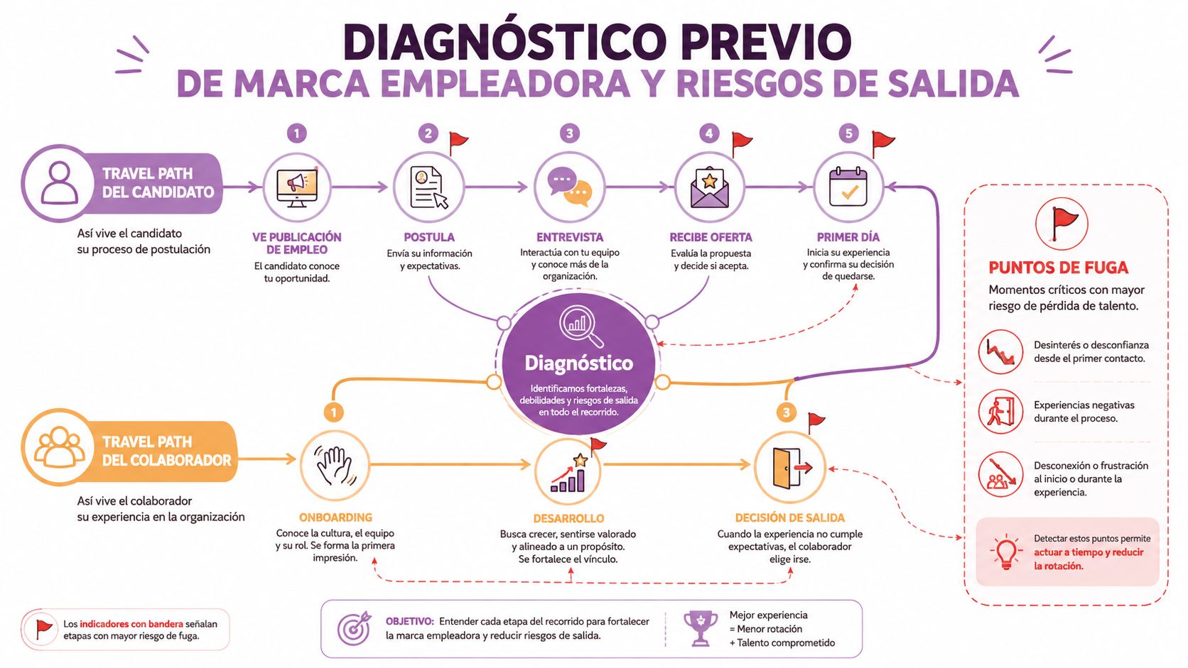 Diagrama de flujo que ilustra el proceso de marca empleadora, etapas del candidato y riesgos de desvinculación laboral.