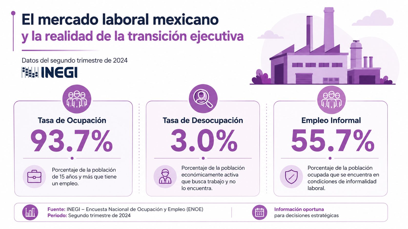 Infografía sobre las estadísticas del mercado laboral mexicano y la transición ejecutiva en el segundo trimestre 2024.