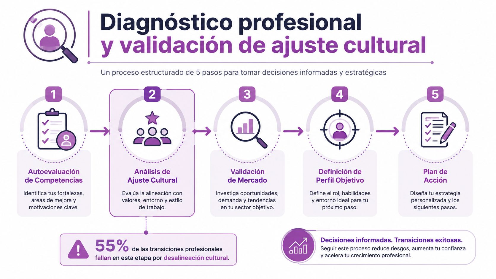 Infografía sobre el proceso de cinco pasos para un diagnóstico profesional y la validación de ajuste cultural.
