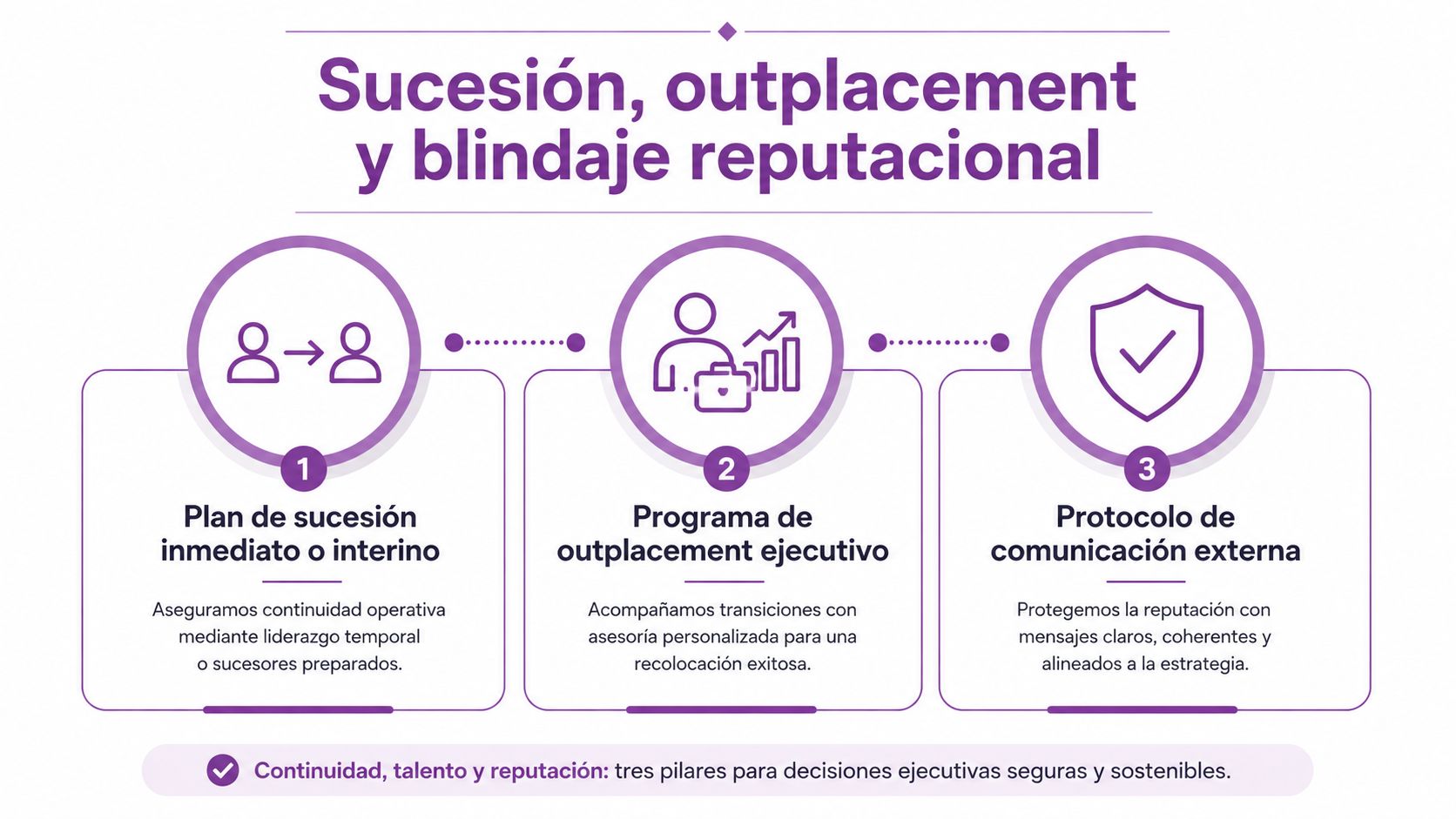 Infografía sobre sucesión, outplacement ejecutivo y protocolos de comunicación para una gestión corporativa segura y sostenible.