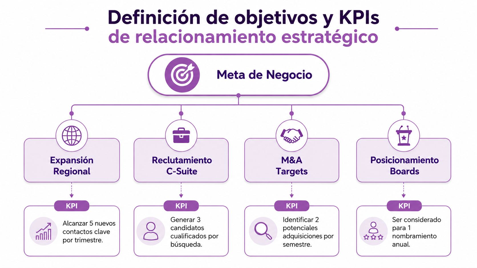 Diagrama de flujo que muestra la definición estratégica de objetivos y KPIs para el relacionamiento ejecutivo empresarial.