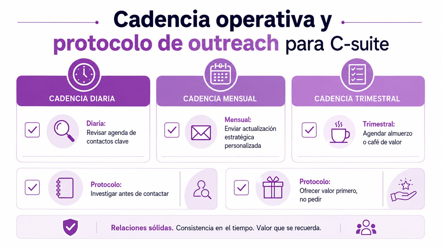 Infografía sobre cadencia operativa y protocolo de networking estratégico para contactar eficazmente con altos ejecutivos C-suite.