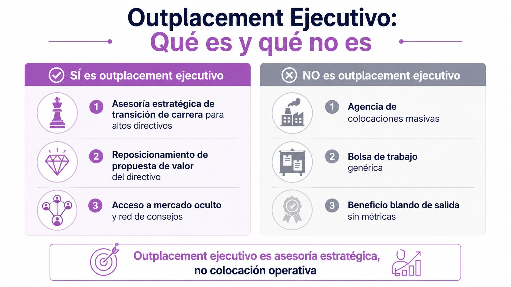 Infografía sobre el outplacement ejecutivo, detallando qué es y qué no es para altos directivos.