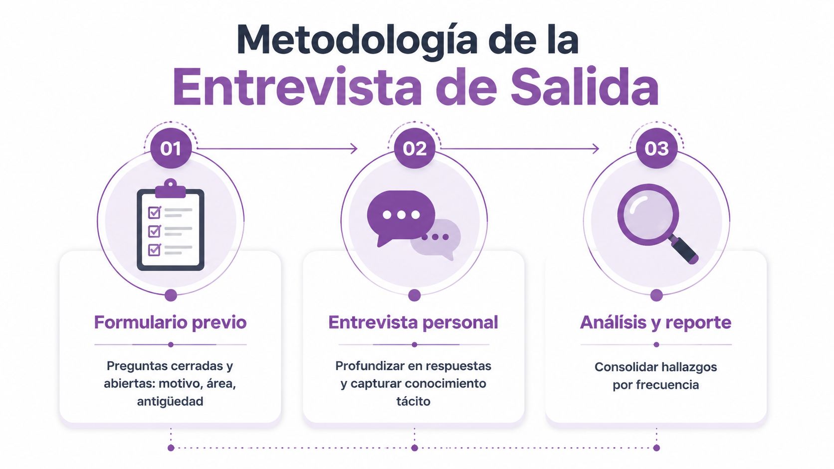 Infografía sobre la metodología de entrevista de salida que incluye tres pasos principales: formulario, entrevista y análisis.