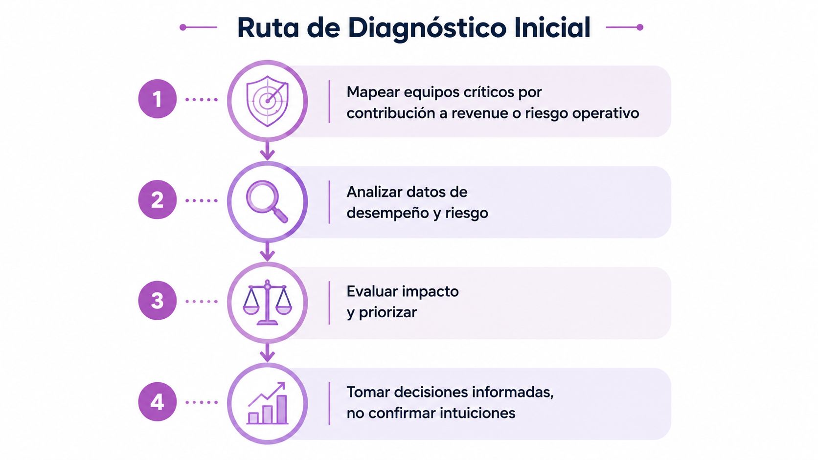 Infografía paso a paso titulada Ruta de Diagnóstico Inicial que explica cómo evaluar equipos críticos empresariales.