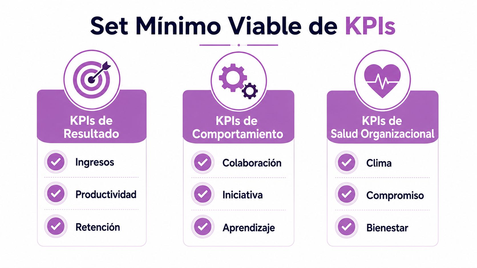 Infografía que muestra el conjunto mínimo viable de KPIs divididos en resultados, comportamiento y salud organizacional.