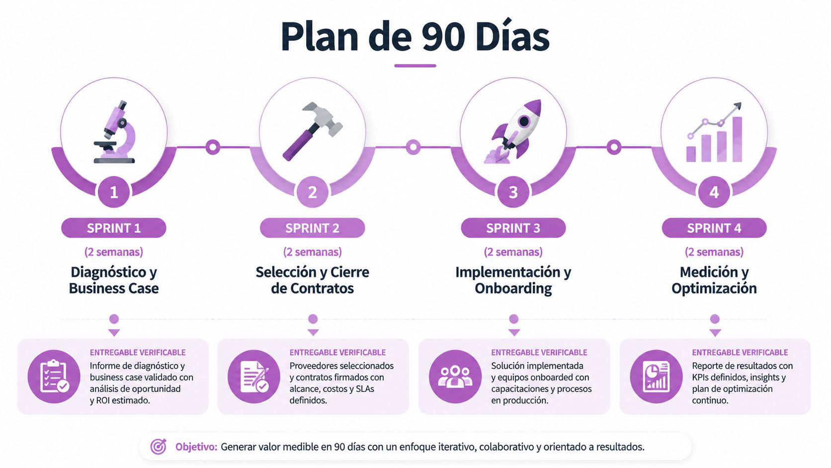 Infografía de un plan de trabajo de noventa días dividido en cuatro sprints para equipos de alto desempeño.