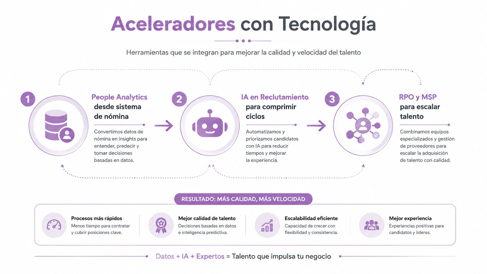 Diagrama de aceleradores tecnológicos con IA y análisis de datos para mejorar la gestión y calidad del talento.
