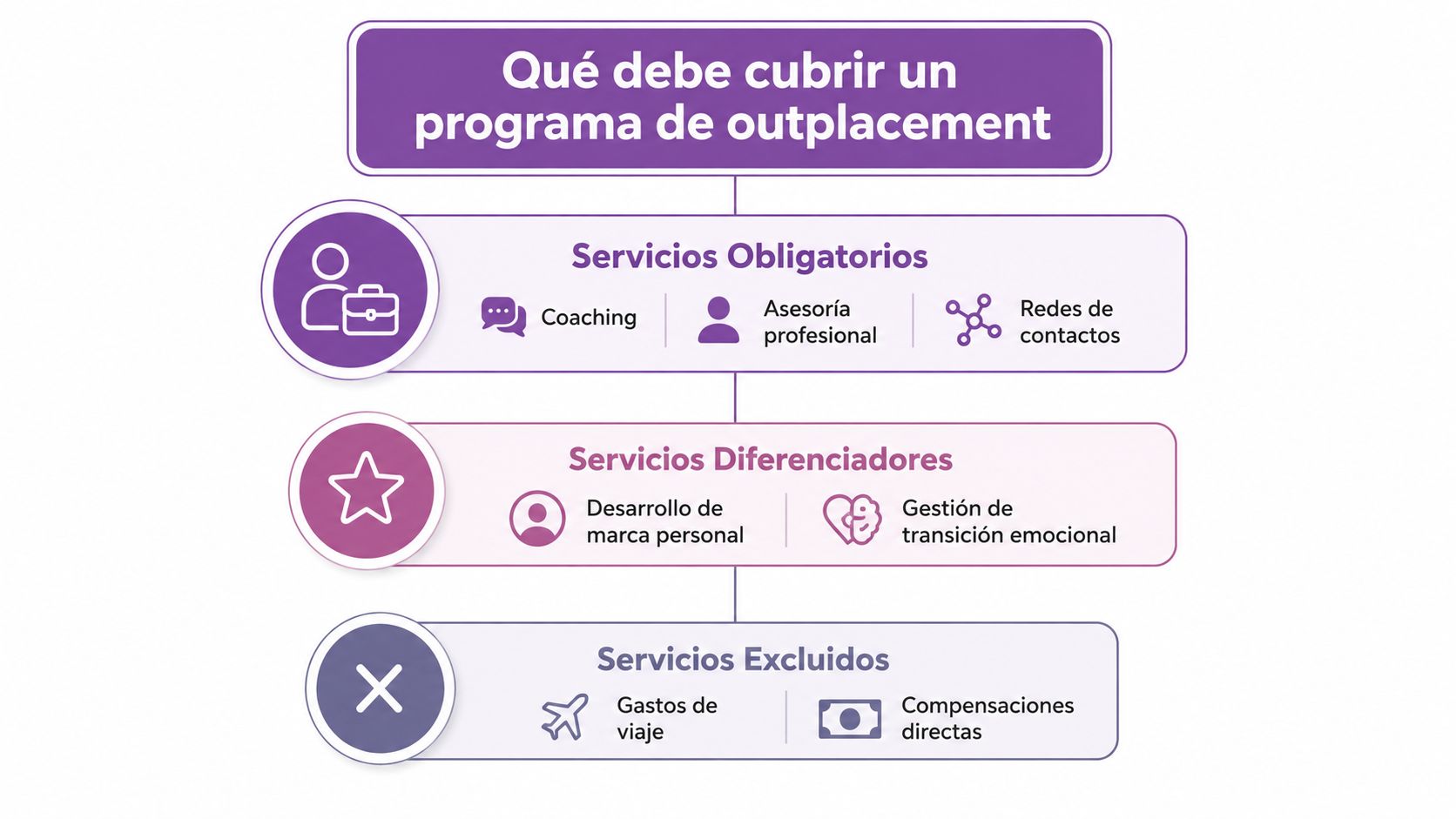 Infografía sobre qué debe cubrir un programa de outplacement, detallando servicios obligatorios, diferenciadores y servicios excluidos.