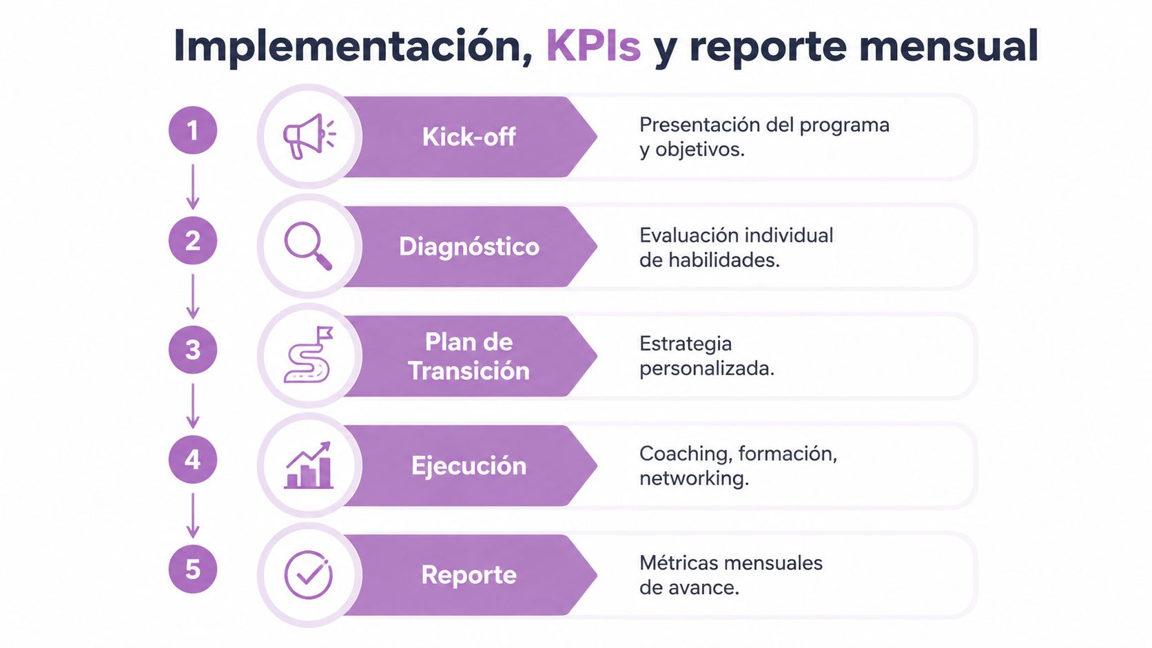 Diagrama de flujo que explica las cinco etapas de implementación, KPIs y reporte mensual en un programa empresarial.