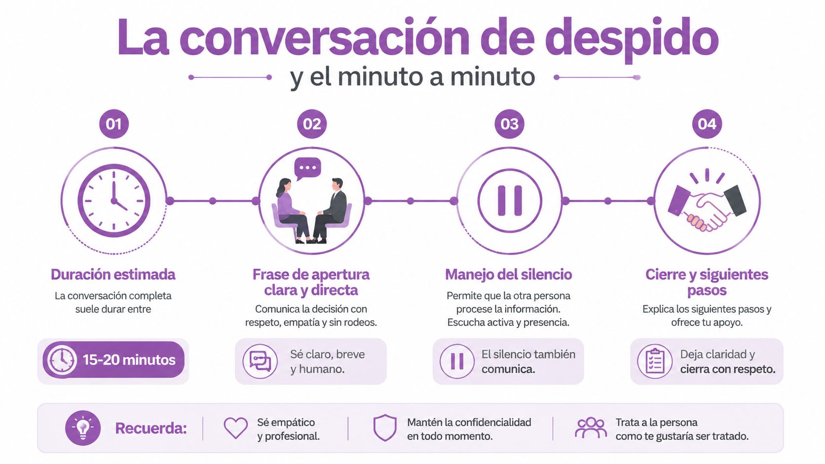 Infografía sobre cómo manejar una conversación de despido laboral paso a paso de forma profesional y empática.