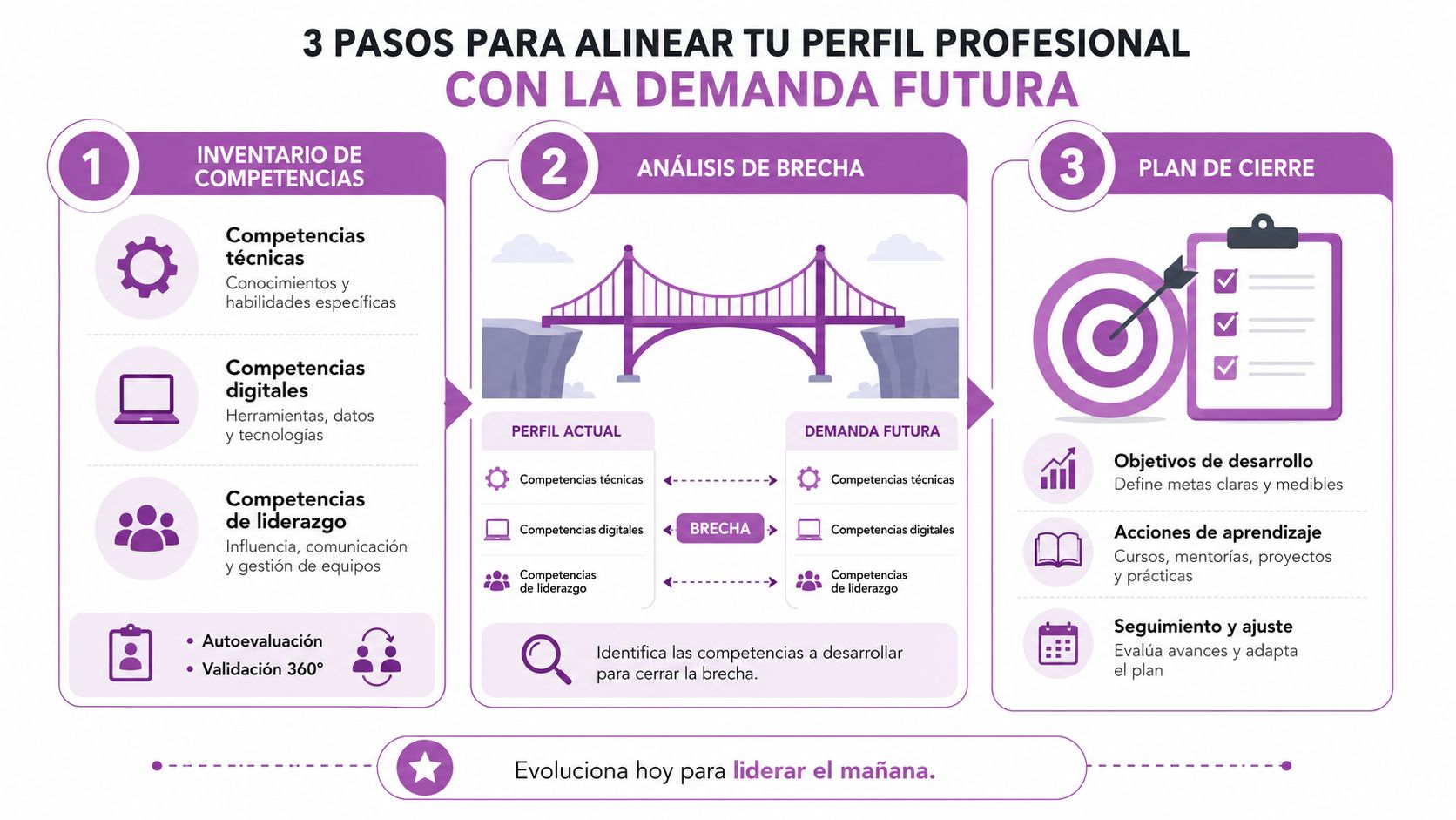 Infografía de tres pasos para alinear el perfil profesional con la demanda laboral del mercado futuro.