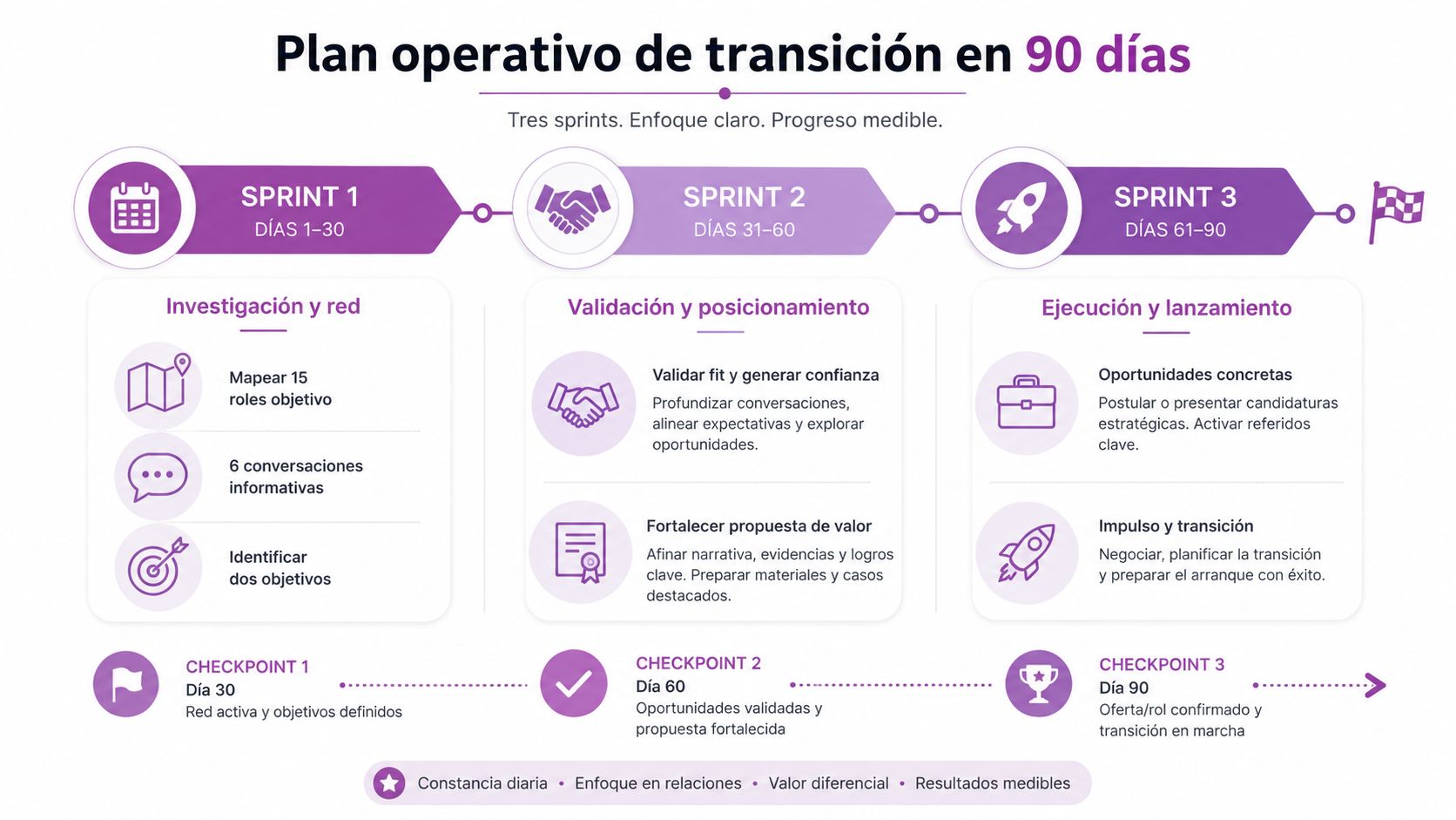 Plan operativo de transición profesional de 90 días dividido en tres sprints con objetivos y checkpoints clave.