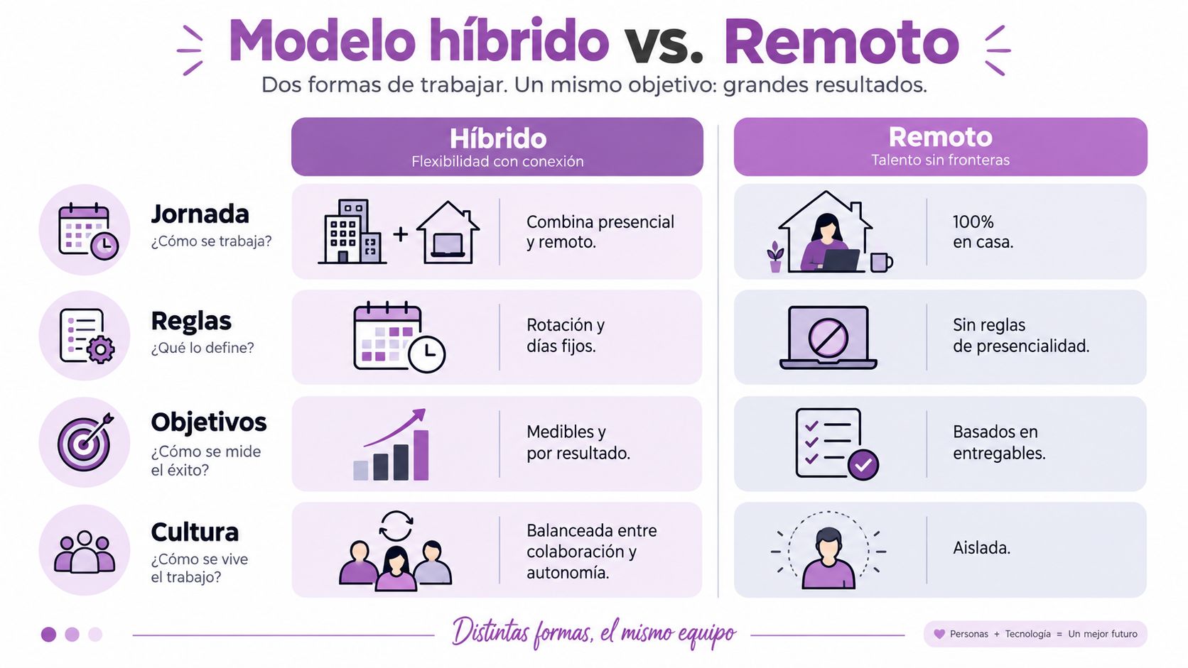 Comparativa visual entre el modelo de trabajo híbrido y el remoto resaltando sus principales diferencias y características.
