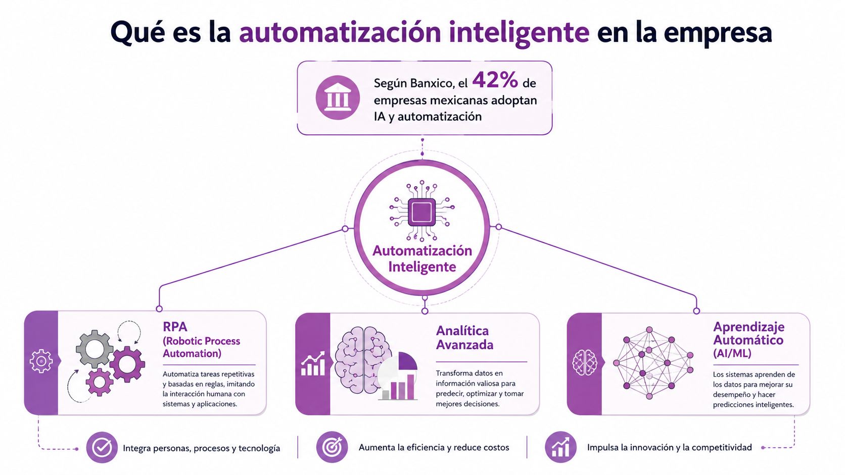 Infografía sobre la automatización inteligente, describiendo sus componentes principales como RPA, analítica avanzada y aprendizaje automático.