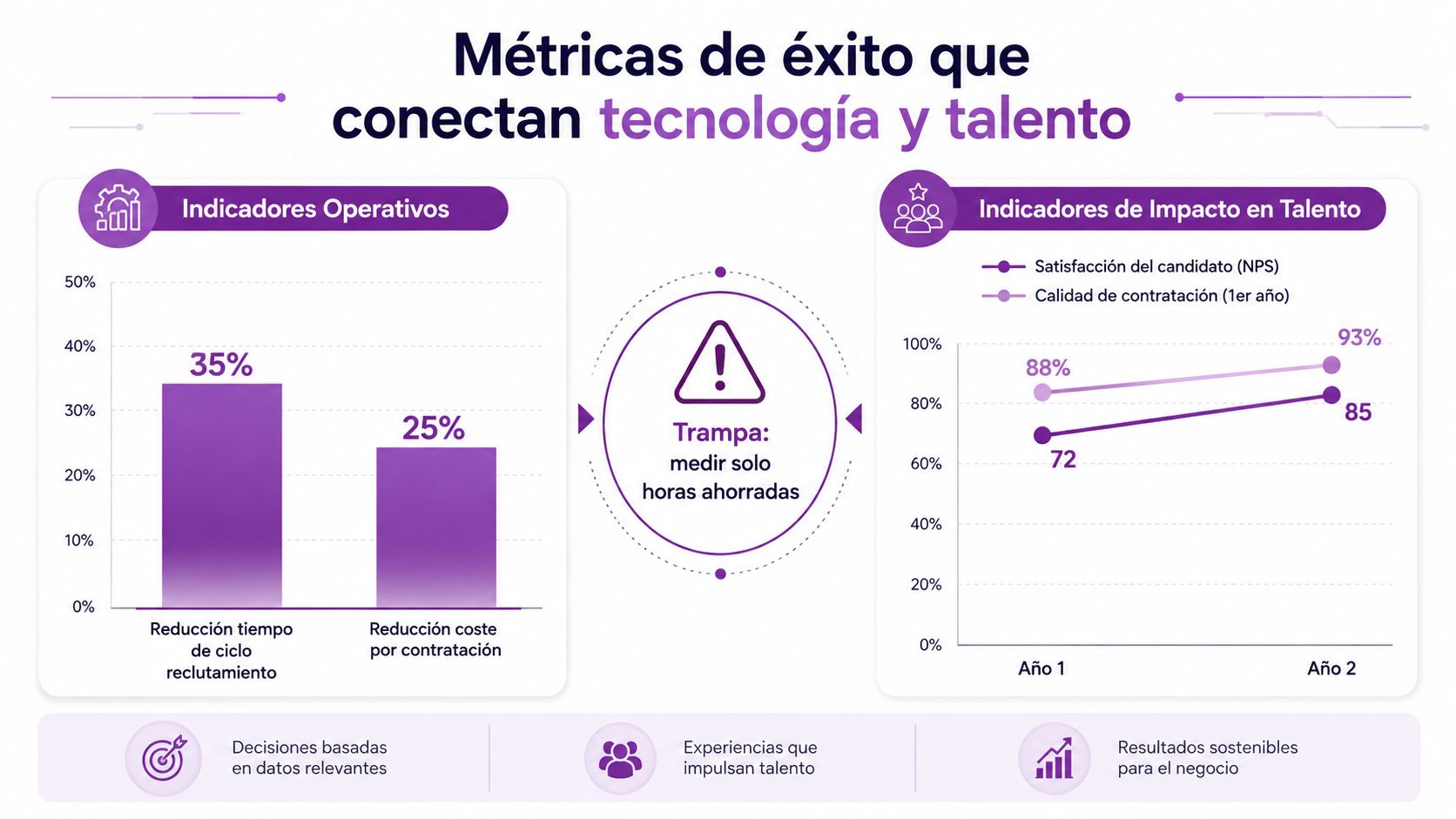 Gráfico que muestra métricas de éxito en reclutamiento, comparando indicadores operativos y de impacto en el talento.