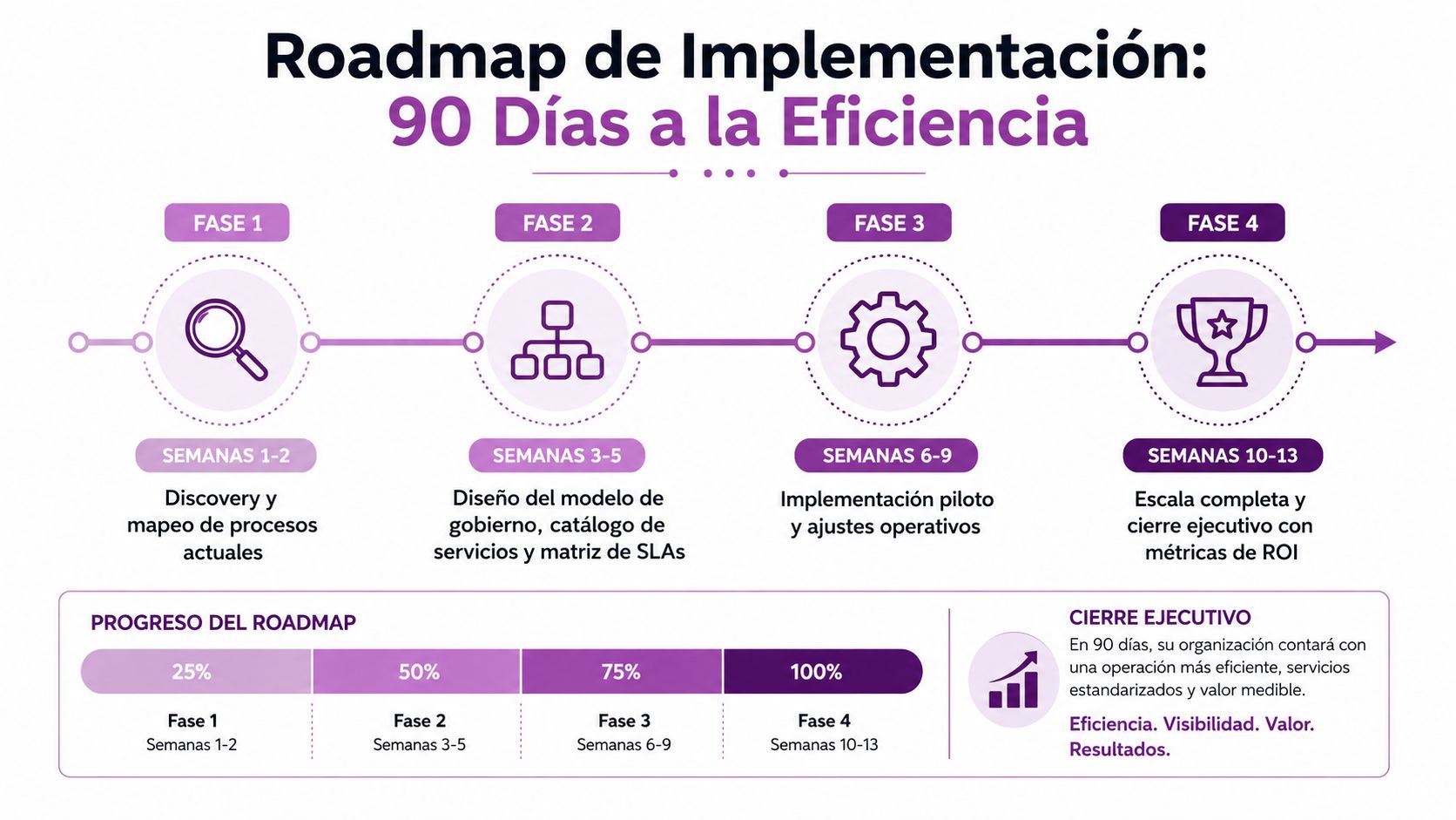 Diagrama de roadmap de 90 días para la implementación de eficiencia en procesos empresariales y servicios.