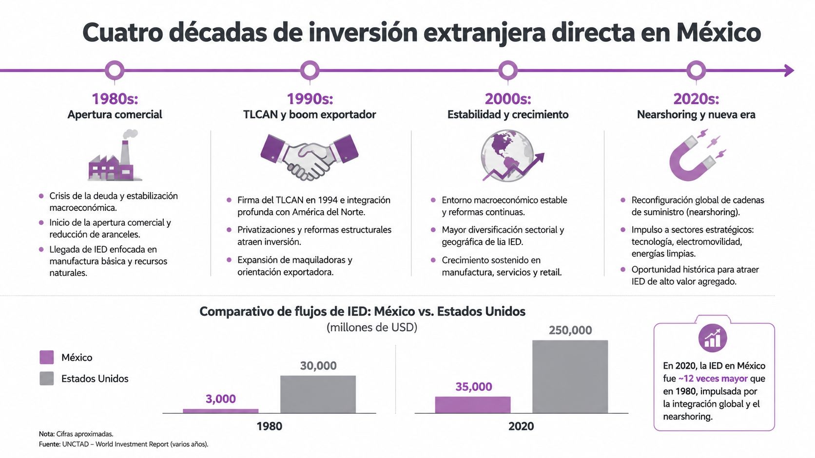 Línea de tiempo histórica y gráfico comparativo sobre la inversión extranjera directa en México durante cuatro décadas.