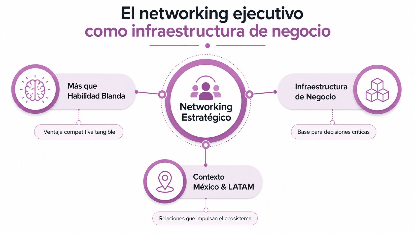 Diagrama conceptual del networking estratégico como una infraestructura de negocio esencial para ejecutivos en Latinoamérica.