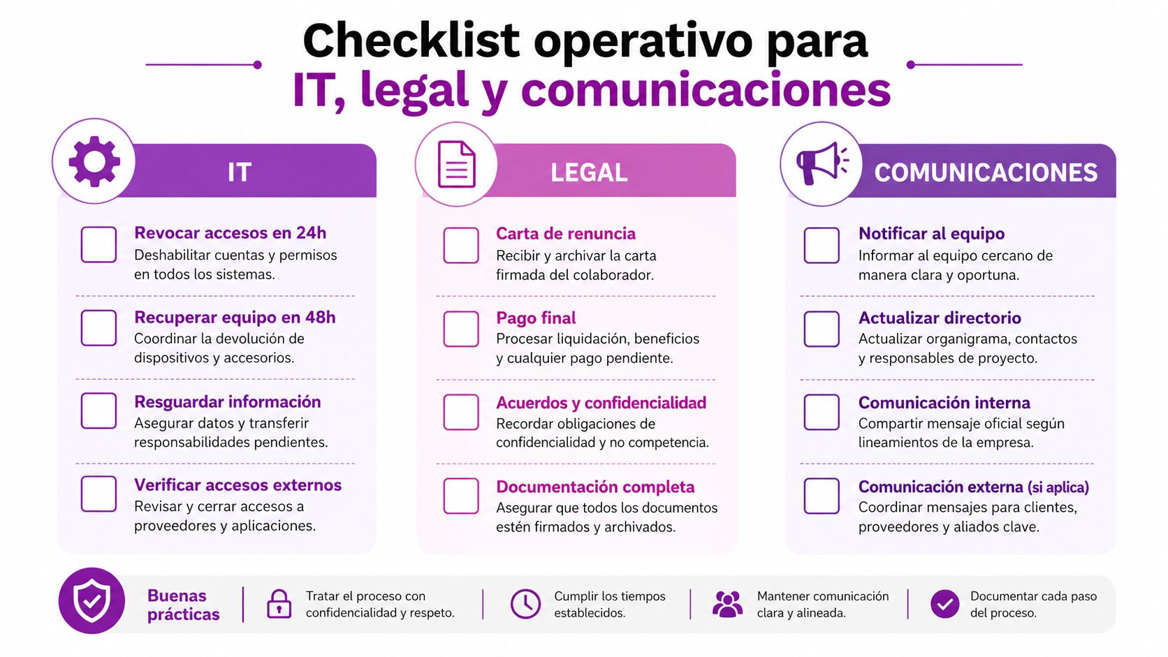 Checklist operativo que detalla los pasos esenciales de IT, legal y comunicaciones para gestionar un offboarding exitoso.