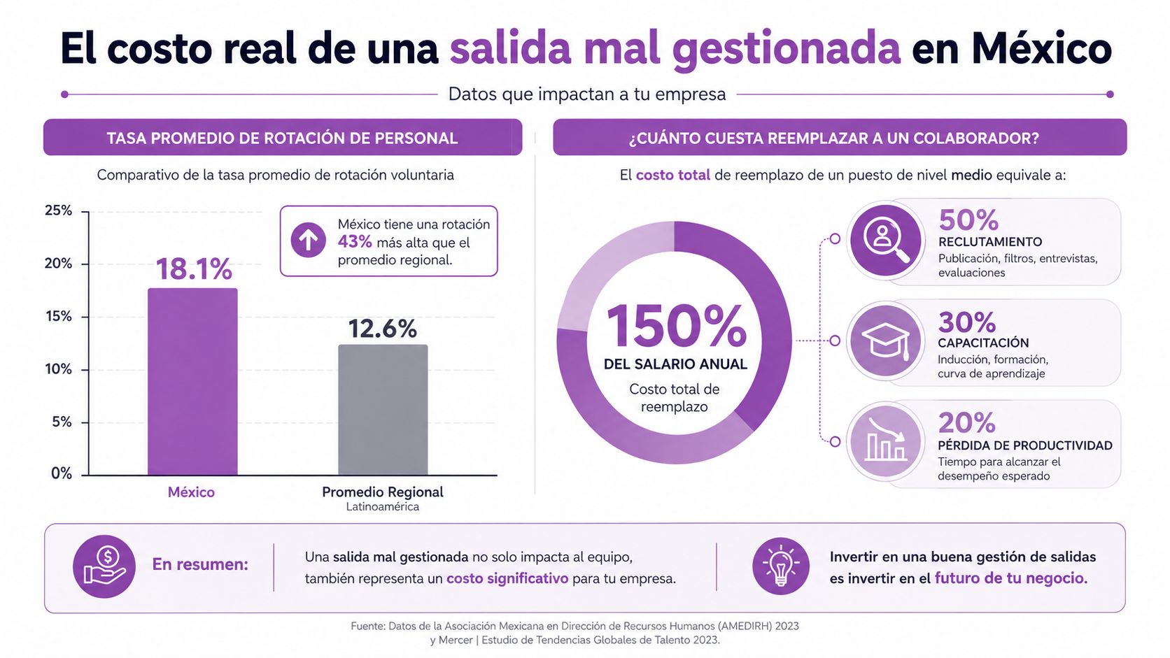 Infografía sobre el alto impacto financiero y la rotación de personal por salidas mal gestionadas en México.