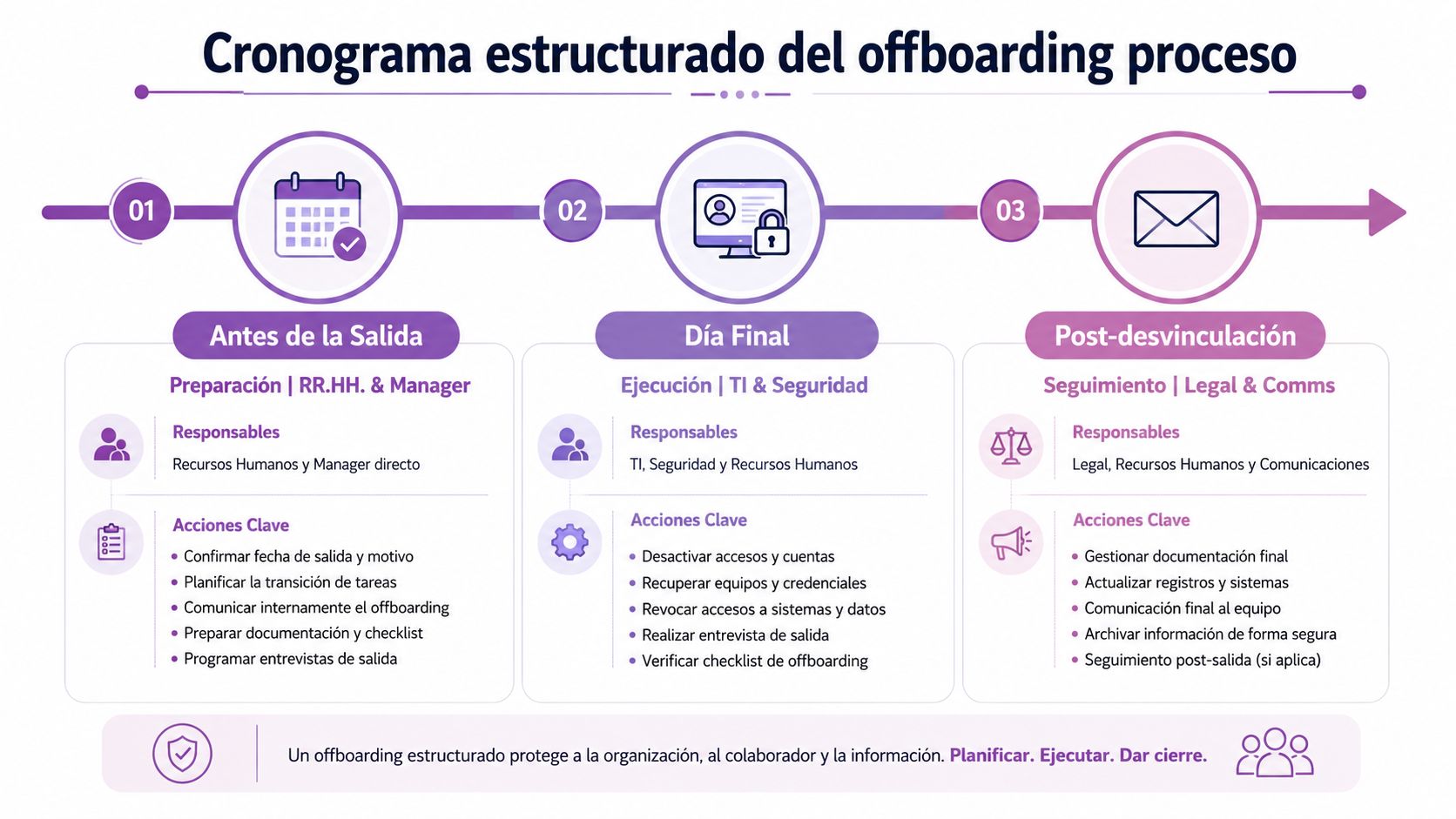 Cronograma estructurado del proceso de offboarding detallando etapas de preparación, ejecución y seguimiento para colaboradores de empresas.