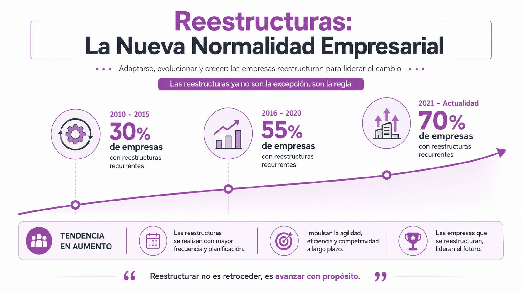 Gráfico que muestra el aumento constante de reestructuraciones empresariales desde 2010 hasta la actualidad como tendencia creciente.