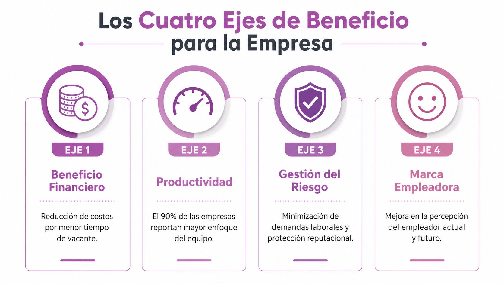 Infografía sobre los cuatro ejes de beneficio para la empresa: financiero, productividad, gestión del riesgo y marca empleadora.