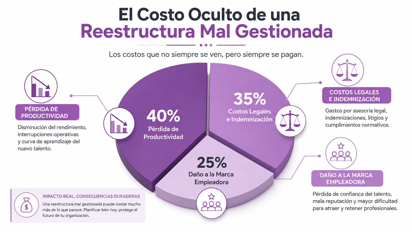 Gráfico circular detallando los costos ocultos financieros y operativos de una reestructuración organizacional mal gestionada.