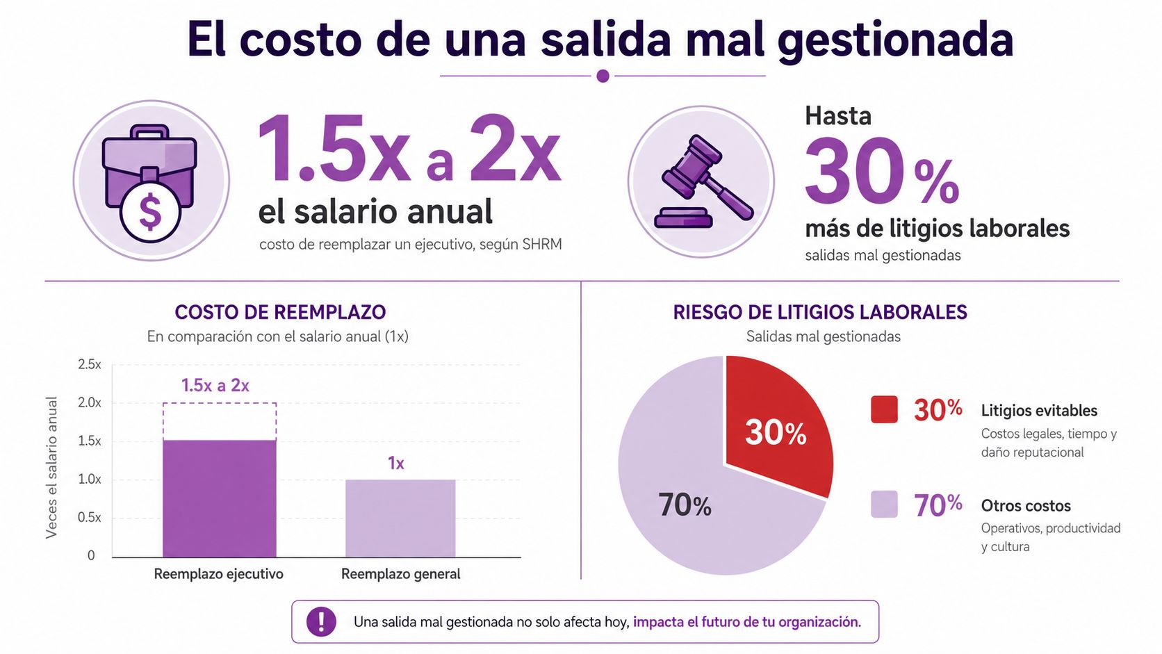 Infografía sobre los costos financieros y riesgos legales de una salida mal gestionada de empleados en organizaciones.