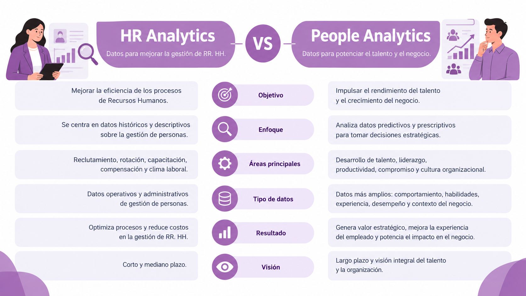 Infografía comparativa entre HR Analytics y People Analytics detallando objetivos, enfoques y resultados estratégicos en organizaciones.