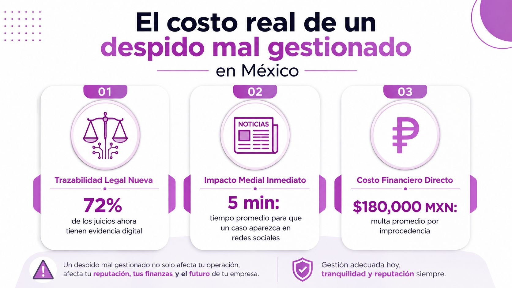 Infografía sobre los riesgos legales y financieros de gestionar despidos laborales incorrectamente en México.