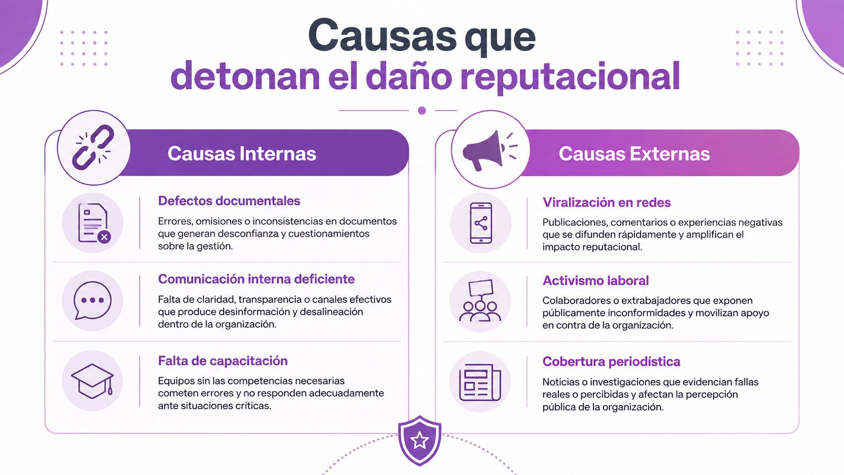 Infografía sobre causas internas y externas que provocan daño reputacional en las organizaciones y empresas.