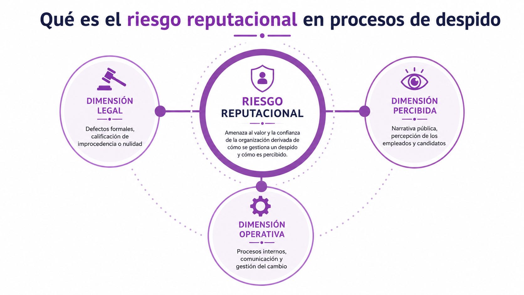Diagrama que explica el riesgo reputacional en procesos de despido mediante dimensiones legal, percibida y operativa.