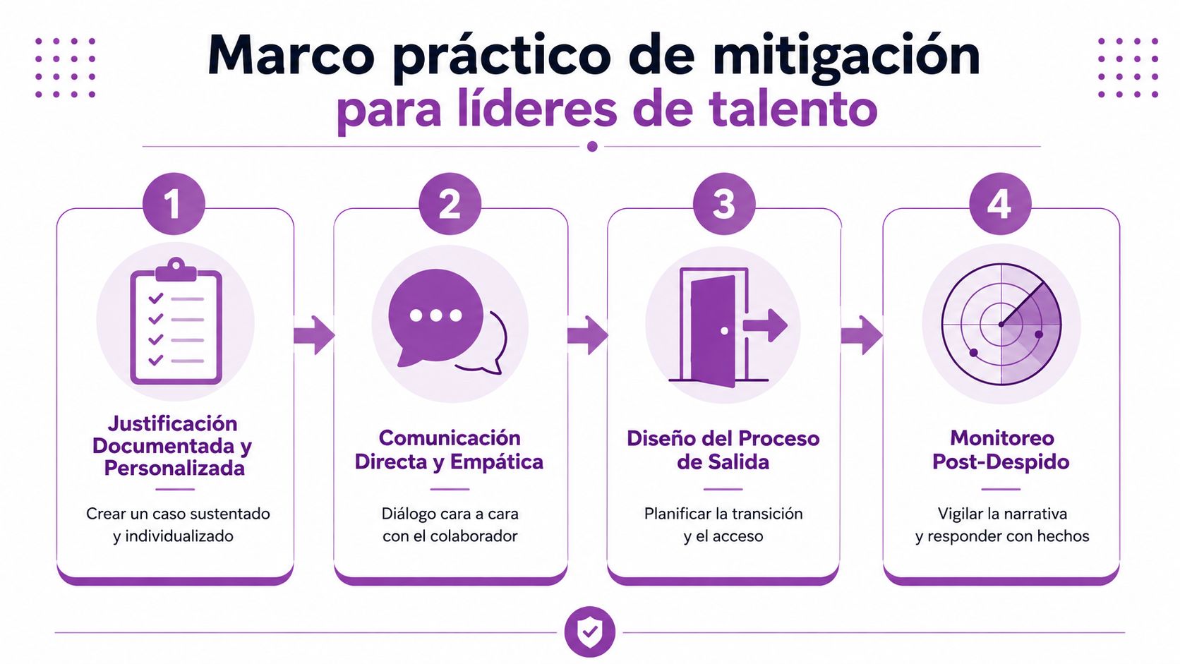 Marco práctico de mitigación para líderes de talento mostrando cuatro pasos para manejar despidos de manera profesional.
