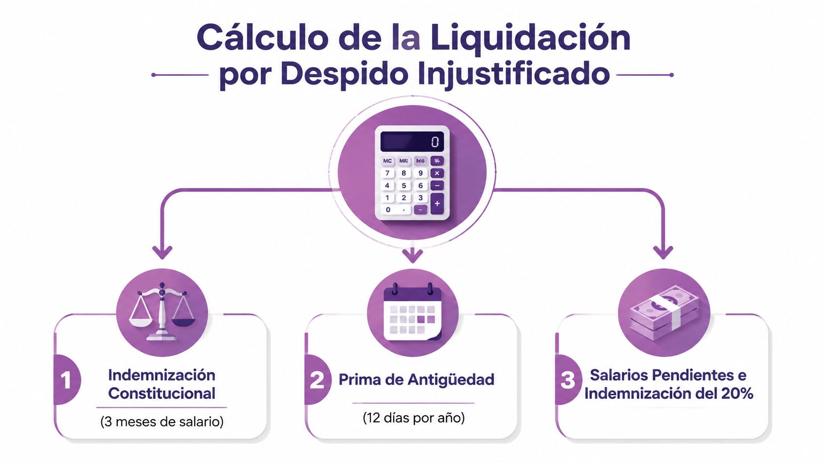Gráfico que explica los tres componentes principales para el cálculo de la liquidación por despido injustificado.