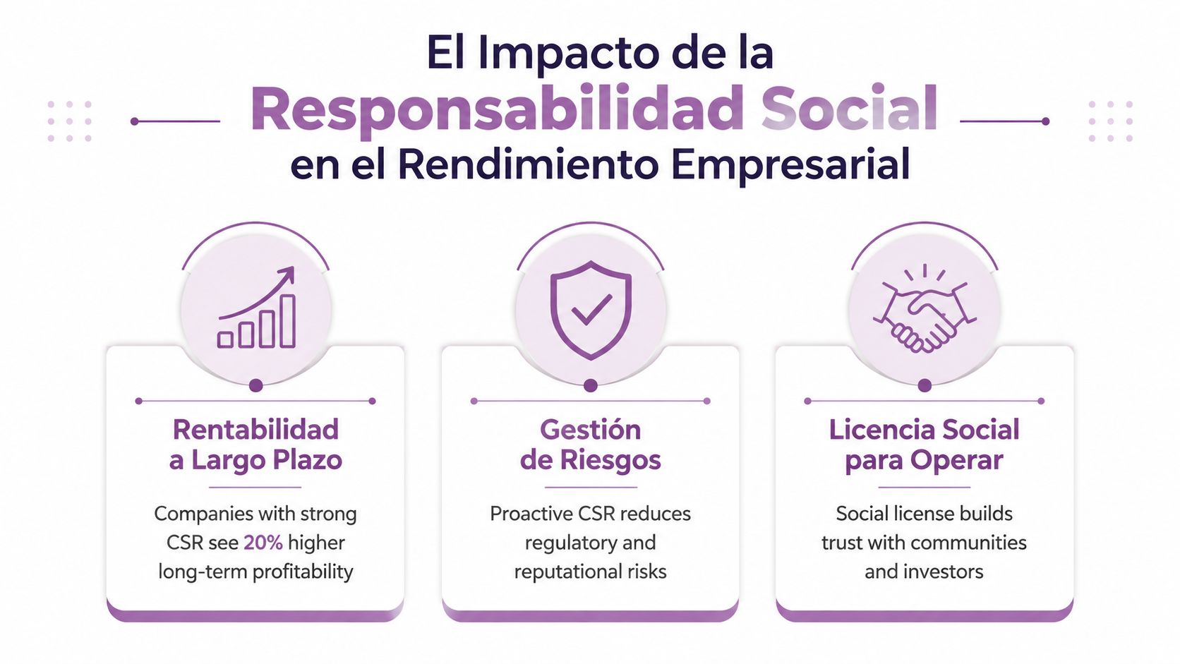 Infografía sobre el impacto positivo de la responsabilidad social corporativa en la rentabilidad y gestión empresarial.