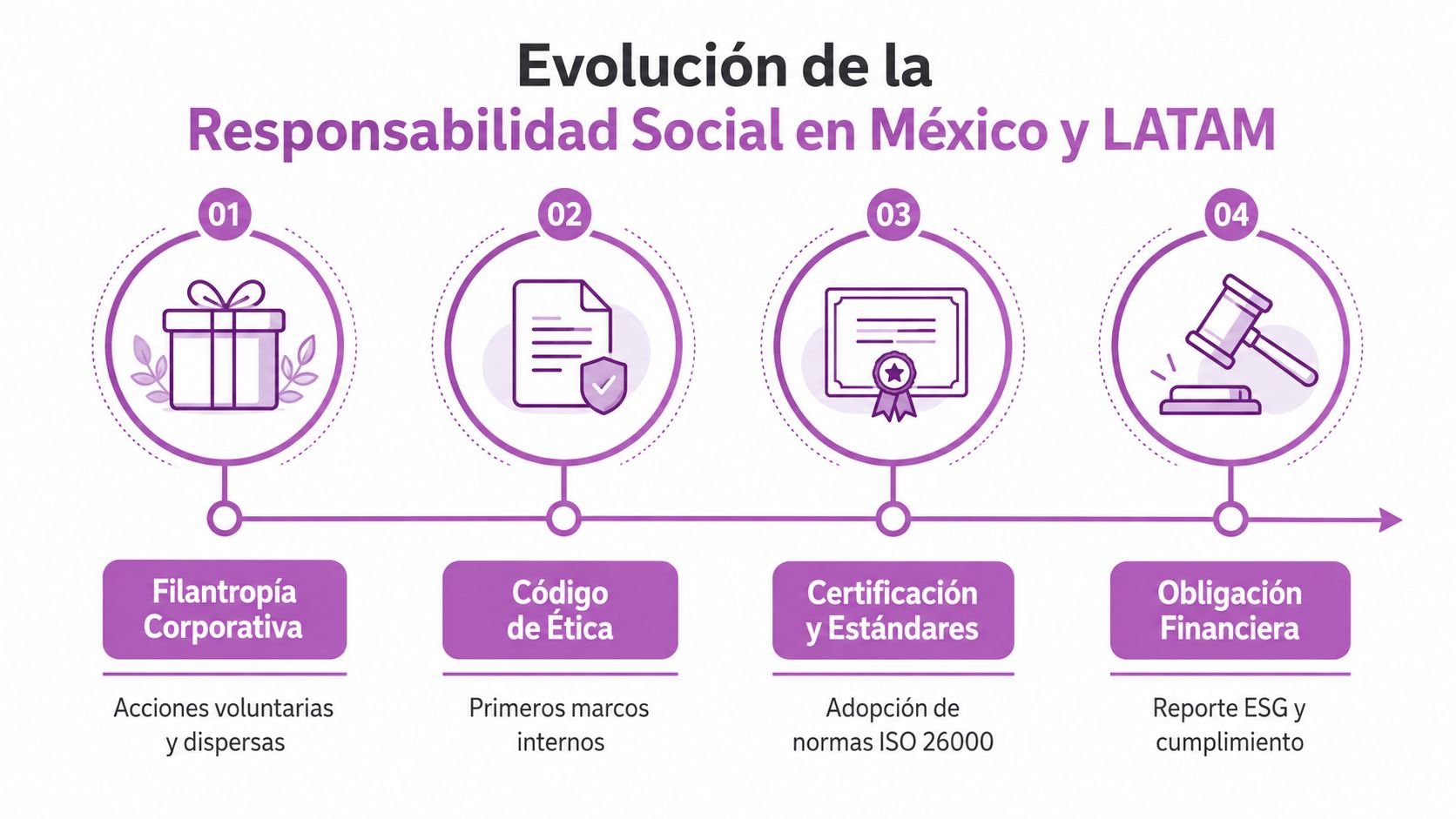 Infografía sobre la evolución histórica de la responsabilidad social corporativa en México y Latinoamérica