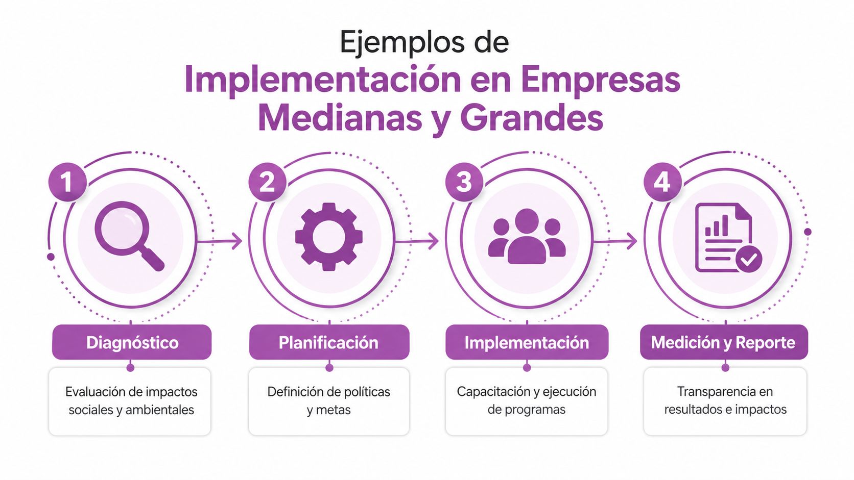 Diagrama de cuatro etapas para la implementación de responsabilidad social en empresas medianas y grandes.