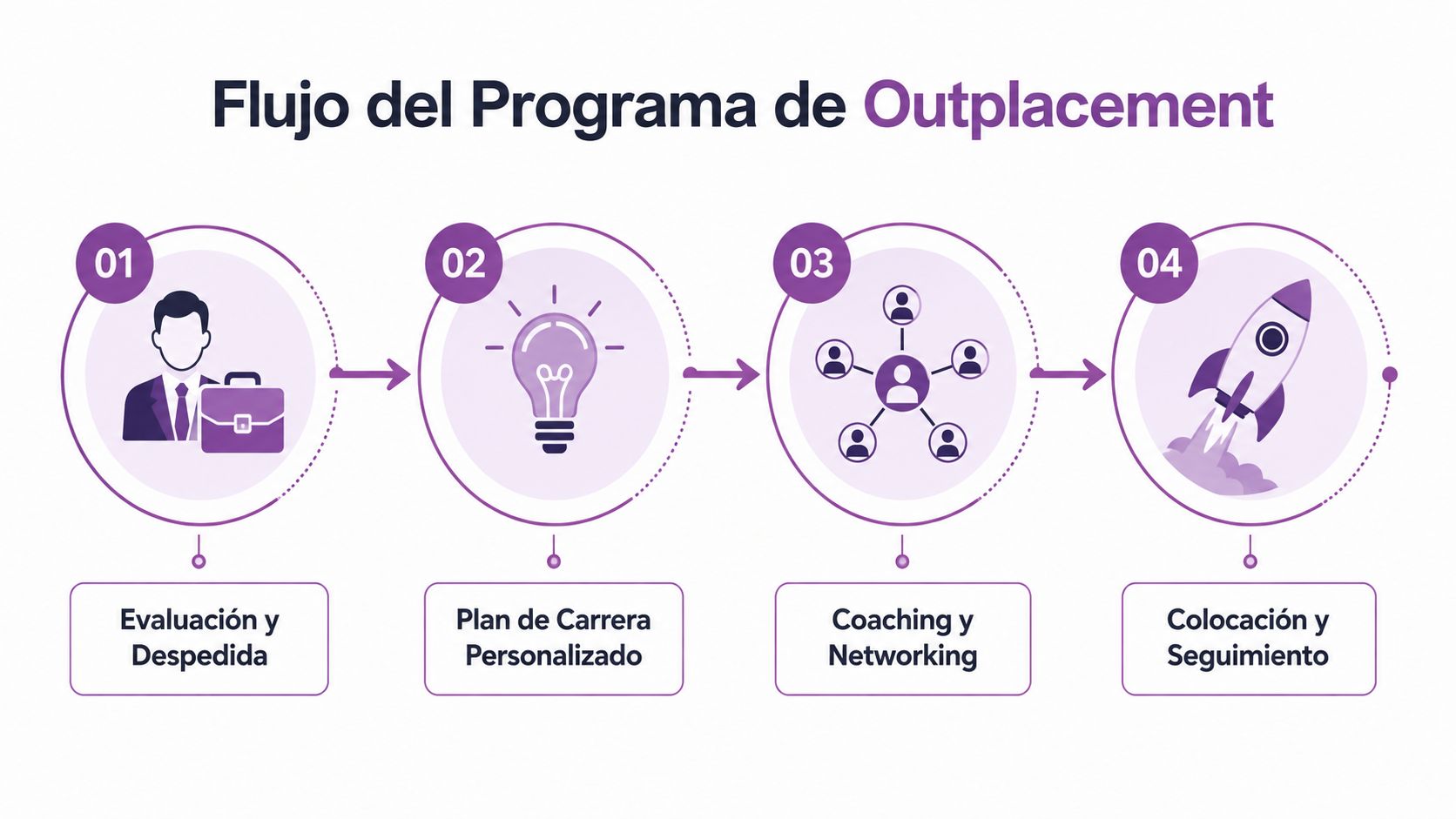 Diagrama de cuatro pasos que explica el flujo del programa de outplacement para empleados en transición laboral.