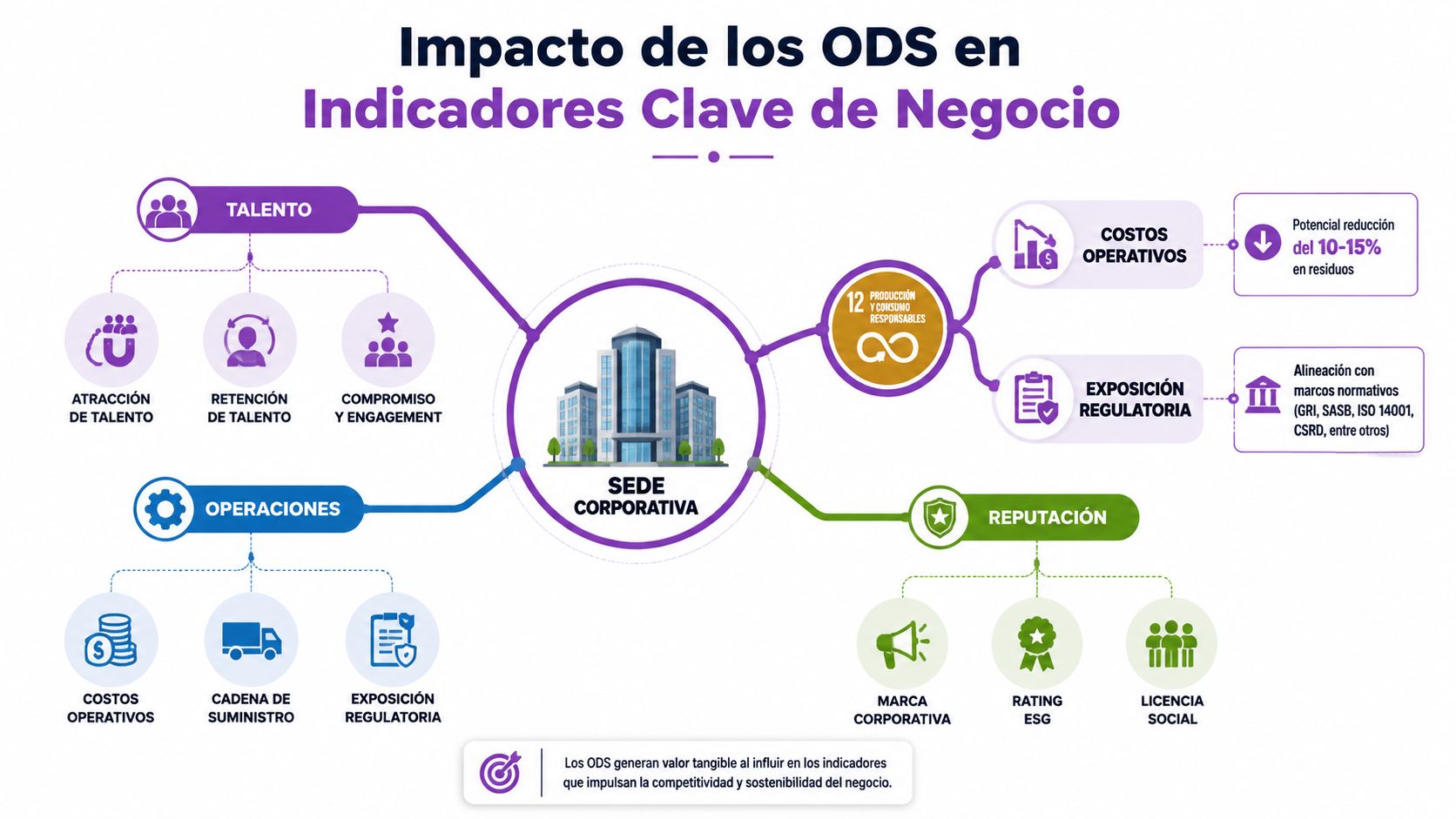 Diagrama que ilustra el impacto de los Objetivos de Desarrollo Sostenible en indicadores clave de negocio corporativo.
