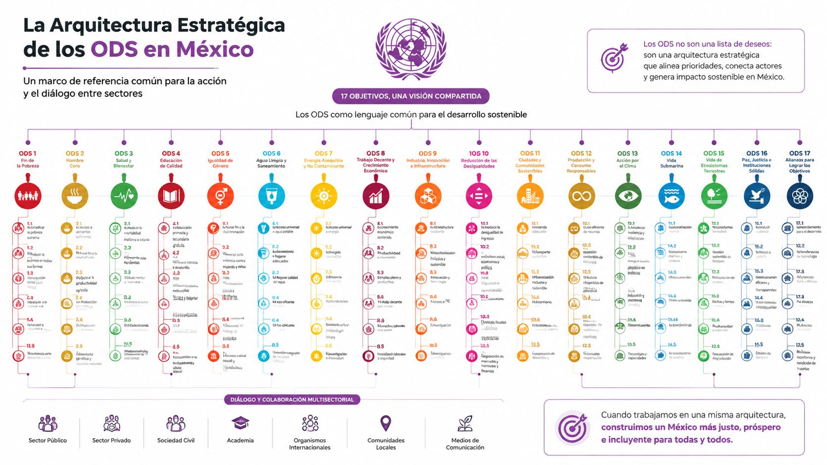 Diagrama de la arquitectura estratégica de los Objetivos de Desarrollo Sostenible de la ONU en México.