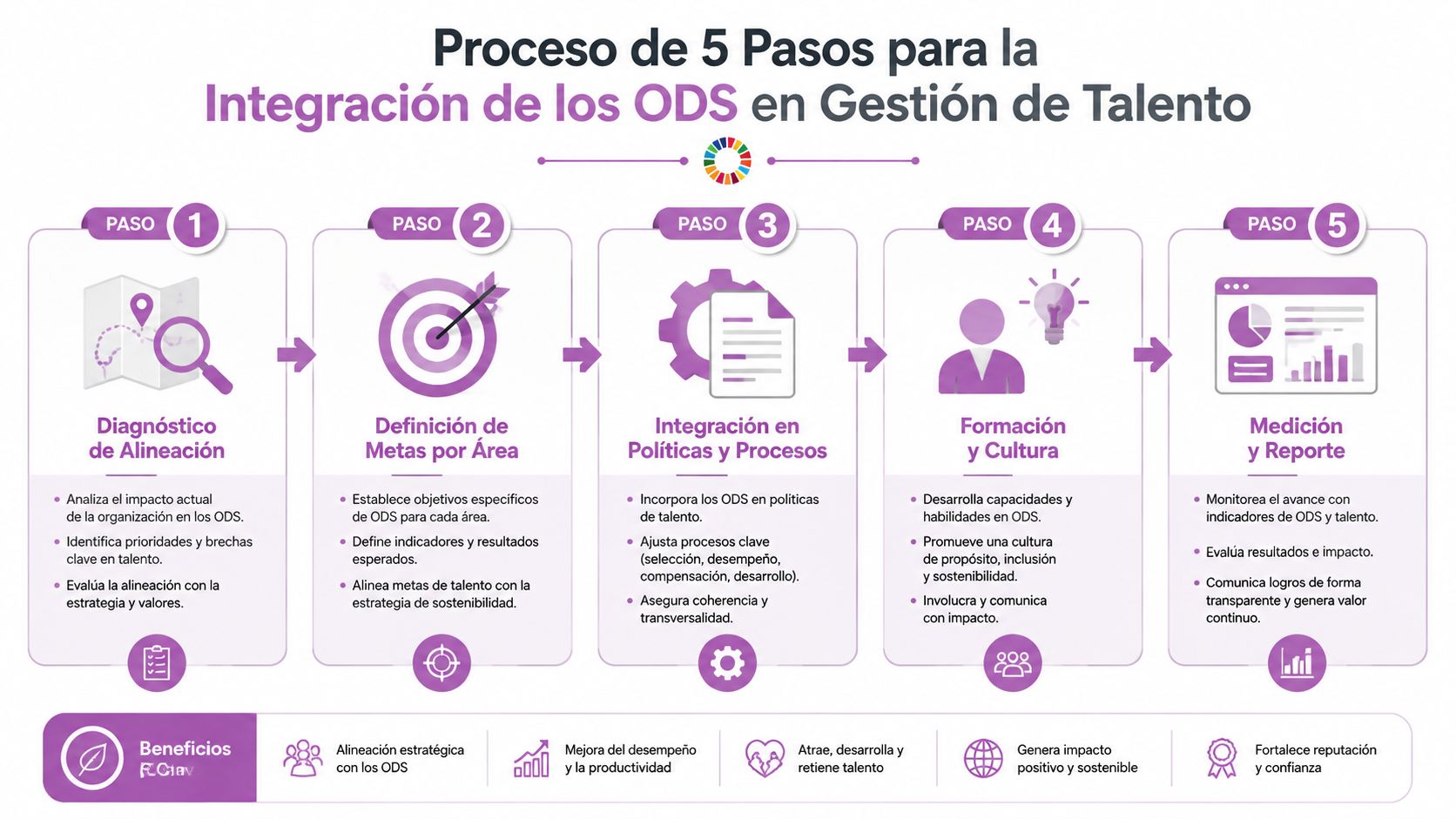 Infografía que muestra un proceso de cinco pasos para integrar los objetivos de desarrollo sostenible en la gestión de talento humano.