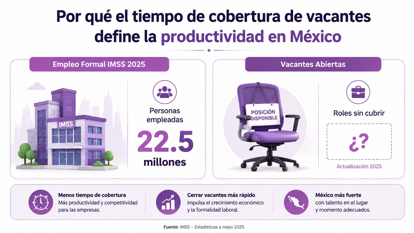 Infografía sobre cómo el tiempo de cobertura de vacantes influye en la productividad laboral en México.