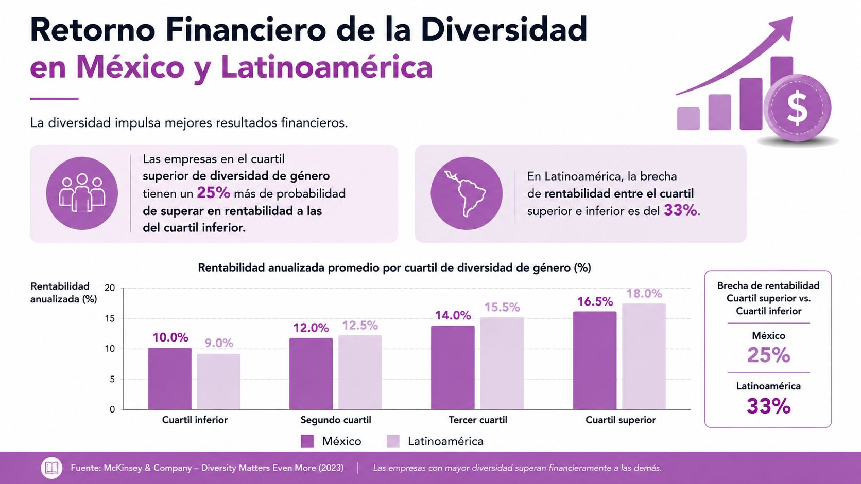 Gráfico que muestra la relación positiva entre la diversidad de género y la rentabilidad financiera en empresas.