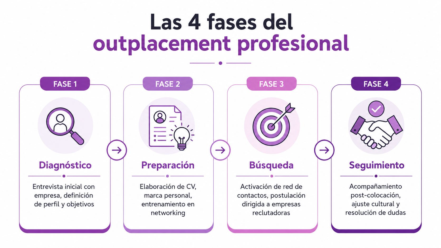 Infografía mostrando las 4 fases del outplacement profesional: diagnóstico, preparación, búsqueda y seguimiento para candidatos laborales.
