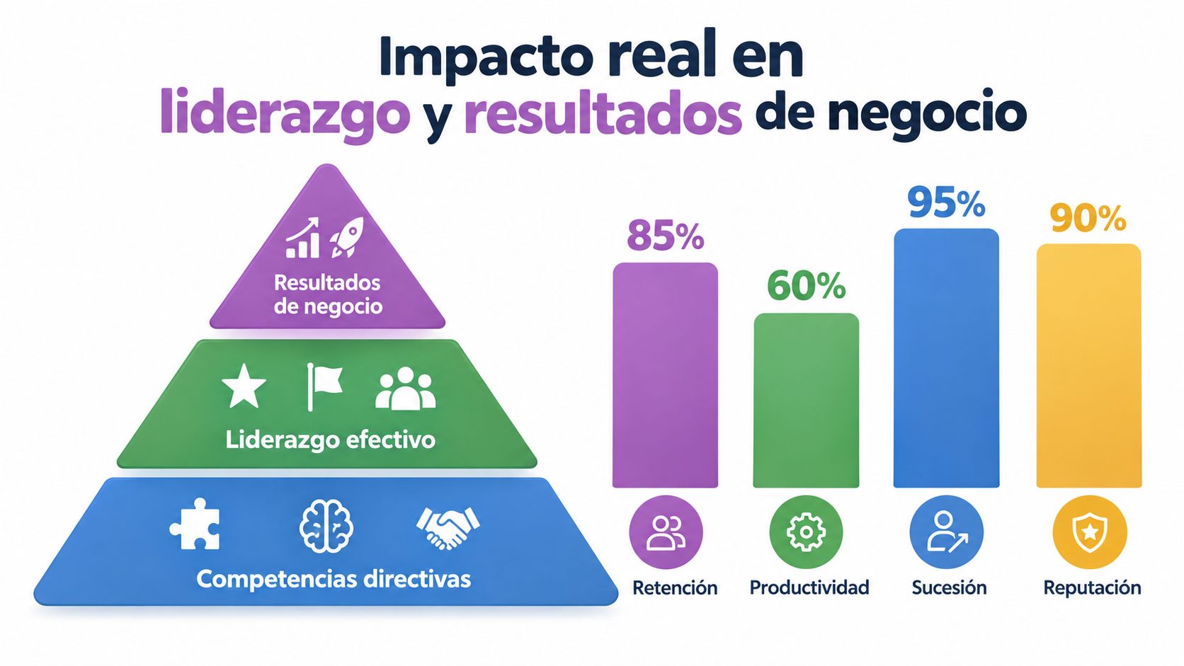 Gráfico que ilustra el impacto positivo del liderazgo efectivo y las competencias directivas en los resultados empresariales.
